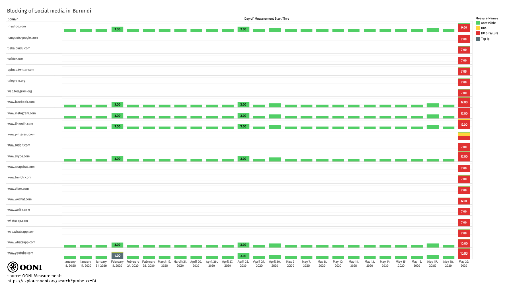 Blocking of social media in Burundi Blocking of social media in Burundi