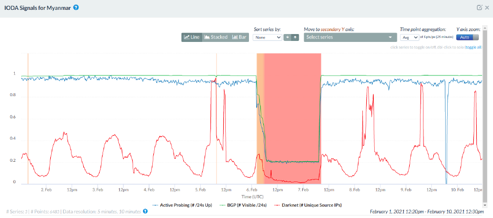 IODA signals in Myanmar IODA signals in Myanmar