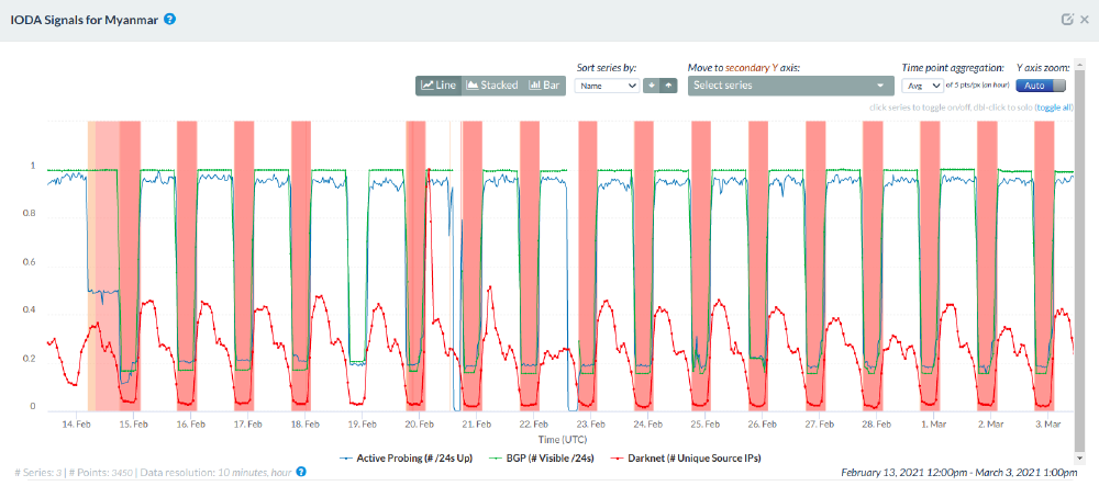 IODA signals in Myanmar IODA signals in Myanmar