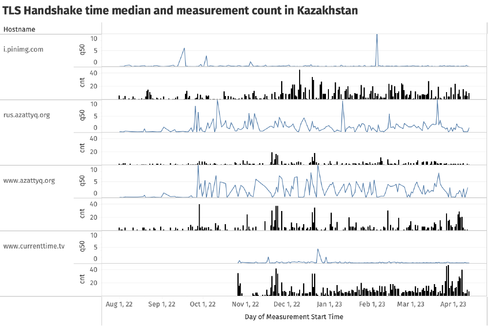 Kazakhstan Elections Throttling Kazakhstan Elections Throttling