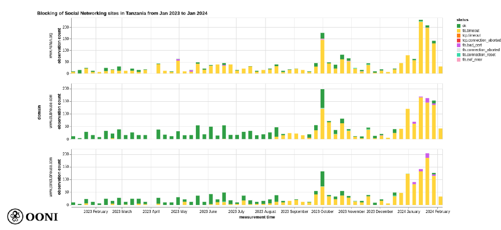 OONI Explorer OONI Explorer