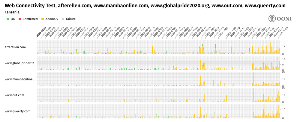 OONI Explorer OONI Explorer