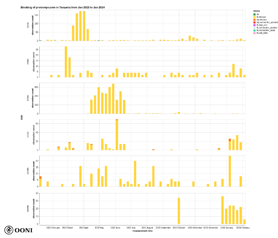 OONI Explorer OONI Explorer