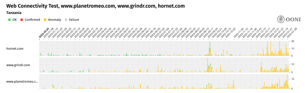 OONI Explorer OONI Explorer