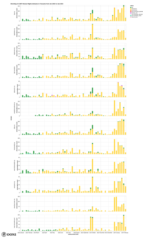 OONI Explorer OONI Explorer