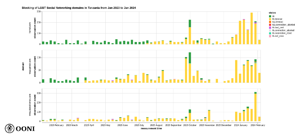 OONI Explorer OONI Explorer