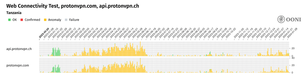 OONI Explorer OONI Explorer