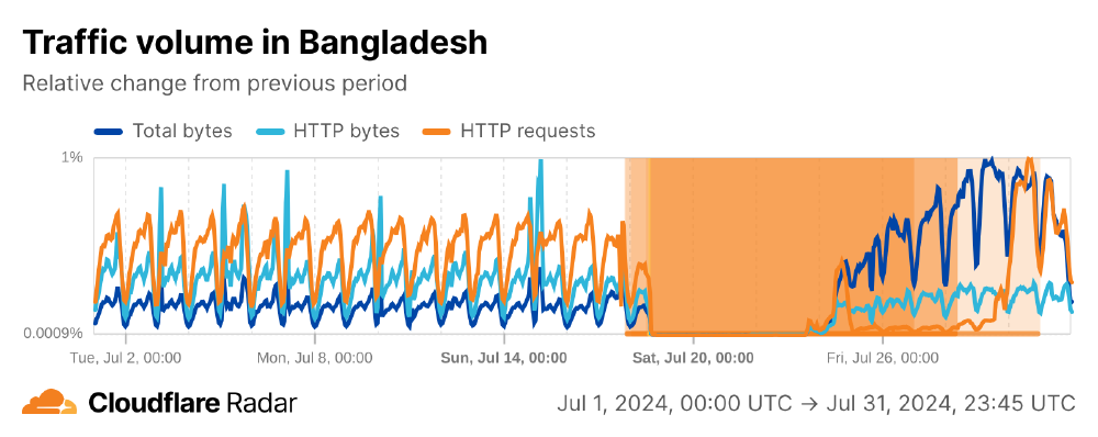 Cloudflare Radar data Cloudflare Radar data