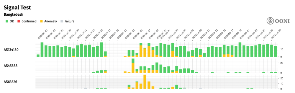 OONI Probe testing OONI Probe testing