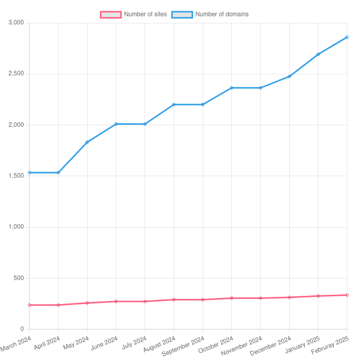 Number of sites and domaines blocked Number of sites and domains blocked