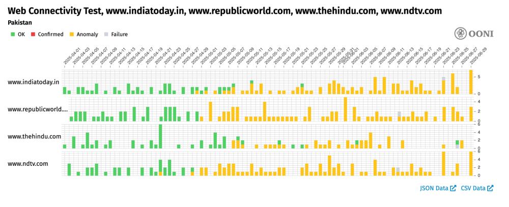 OONI Probe testing of `www.indiatoday.in`, `www.republicworld.com`, `www.thehindu.com`, and `www.ndtv.com` in Pakistan