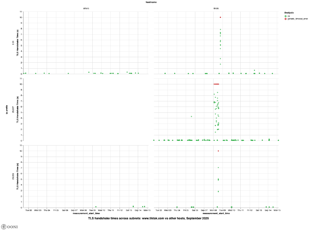 OONI Explorer OONI Explorer