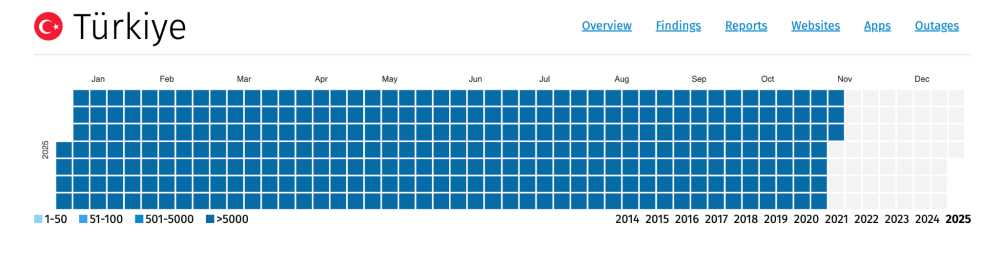 OONI Explorer OONI Explorer